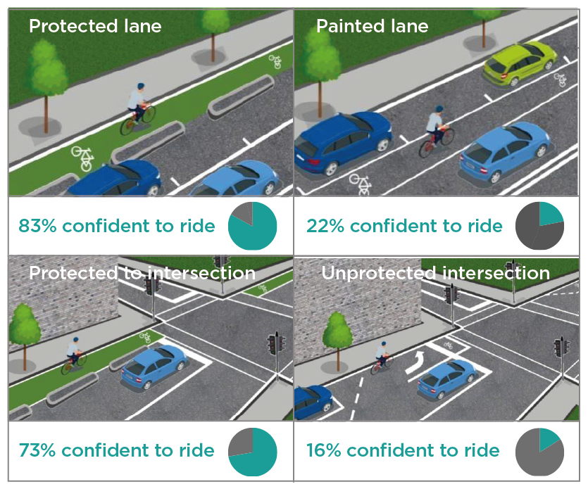 Cycling confidence levels at different treatments